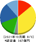 萩原工業 貸借対照表 2021年10月期