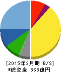 ワークマン 貸借対照表 2015年3月期 ワークマン 貸借対照表 2015年3月期