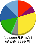 佐藤渡辺 貸借対照表 2023年9月期