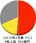 日本電子 損益計算書 2015年3月期 日本電子 損益計算書 2015年3月期