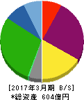 ツクイ 貸借対照表 2017年3月期 ツクイ 貸借対照表 2017年3月期