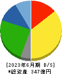 北海道中央バス 貸借対照表 2023年6月期