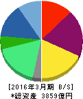 近鉄エクスプレス 貸借対照表 2016年3月期 近鉄エクスプレス 貸借対照表 2016年3月期