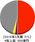 丸全昭和運輸 損益計算書 2016年3月期 丸全昭和運輸 損益計算書 2016年3月期