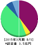 イオンフィナンシャルサービス 貸借対照表 2015年3月期 イオンフィナンシャルサービス 貸借対照表 2015年3月期