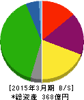 リンコーコーポレーション 貸借対照表 2015年3月期 リンコーコーポレーション 貸借対照表 2015年3月期