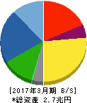 富士重工業 貸借対照表 2017年3月期 富士重工業 貸借対照表 2017年3月期