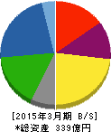 新田ゼラチン 貸借対照表 2015年3月期 新田ゼラチン 貸借対照表 2015年3月期