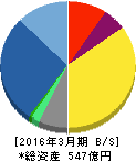 ゲームカード・ジョイコホールディングス 貸借対照表 2016年3月期 ゲームカード・ジョイコホールディングス 貸借対照表 2016年3月期
