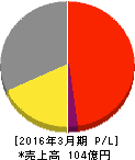 石井食品 損益計算書 2016年3月期 石井食品 損益計算書 2016年3月期