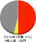 兼松 損益計算書 2016年3月期 兼松 損益計算書 2016年3月期