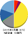 日本テクノ・ラボ 貸借対照表 2015年3月期 日本テクノ・ラボ 貸借対照表 2015年3月期
