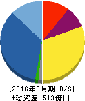 エフ・ジェー・ネクスト 貸借対照表 2016年3月期 エフ・ジェー・ネクスト 貸借対照表 2016年3月期