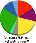 東海運 貸借対照表 2016年3月期 東海運 貸借対照表 2016年3月期
