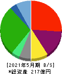 京進 貸借対照表 2021年5月期