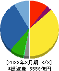 キヤノンマーケティングジャパン 貸借対照表 2023年3月期