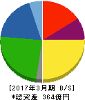 なとり 貸借対照表 2017年3月期 なとり 貸借対照表 2017年3月期