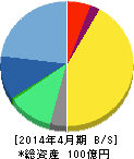 ザッパラス 貸借対照表 2014年4月期 ザッパラス 貸借対照表 2014年4月期