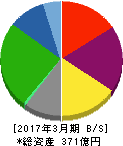 日本ロジテム 貸借対照表 2017年3月期 日本ロジテム 貸借対照表 2017年3月期