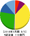 ヤマシナ 貸借対照表 2014年3月期 ヤマシナ 貸借対照表 2014年3月期