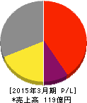 ブロードメディア 損益計算書 2015年3月期 ブロードメディア 損益計算書 2015年3月期