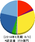 サンヨーハウジング名古屋 貸借対照表 2014年8月期 サンヨーハウジング名古屋 貸借対照表 2014年8月期