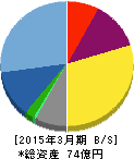 幼児活動研究会 貸借対照表 2015年3月期 幼児活動研究会 貸借対照表 2015年3月期