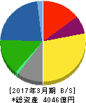 DOWAホールディングス 貸借対照表 2017年3月期 DOWAホールディングス 貸借対照表 2017年3月期