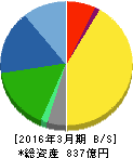 ファンケル 貸借対照表 2016年3月期 ファンケル 貸借対照表 2016年3月期