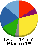 北陸電気工事 貸借対照表 2015年3月期 北陸電気工事 貸借対照表 2015年3月期