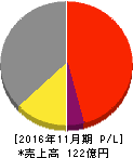 ネクスグループ 損益計算書 2016年11月期 ネクスグループ 損益計算書 2016年11月期