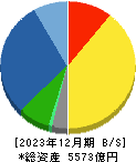 キヤノンマーケティングジャパン 貸借対照表 2023年12月期