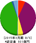 日本アセットマーケティング 貸借対照表 2015年3月期 日本アセットマーケティング 貸借対照表 2015年3月期