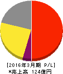 クイック 損益計算書 2016年3月期 クイック 損益計算書 2016年3月期