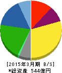 保土谷化学工業 貸借対照表 2015年3月期 保土谷化学工業 貸借対照表 2015年3月期