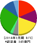 東海運 貸借対照表 2014年3月期 東海運 貸借対照表 2014年3月期