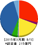 ヘリオス テクノ ホールディング 貸借対照表 2015年3月期 ヘリオス テクノ ホールディング 貸借対照表 2015年3月期