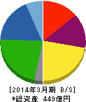 OKK 貸借対照表 2014年3月期 OKK 貸借対照表 2014年3月期