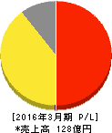シーボン 損益計算書 2016年3月期 シーボン 損益計算書 2016年3月期