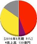 クラウディア 損益計算書 2016年8月期 クラウディア 損益計算書 2016年8月期
