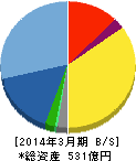 兼松エレクトロニクス 貸借対照表 2014年3月期 兼松エレクトロニクス 貸借対照表 2014年3月期
