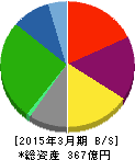 日本ロジテム 貸借対照表 2015年3月期 日本ロジテム 貸借対照表 2015年3月期