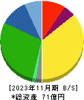 福島印刷 貸借対照表 2023年11月期