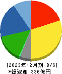 佐藤渡辺 貸借対照表 2023年12月期