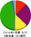 新潟交通 貸借対照表 2016年3月期 新潟交通 貸借対照表 2016年3月期
