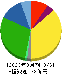 福島印刷 貸借対照表 2023年8月期