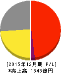 千趣会 損益計算書 2015年12月期 千趣会 損益計算書 2015年12月期