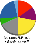 東洋電機製造 貸借対照表 2014年5月期 東洋電機製造 貸借対照表 2014年5月期