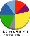 太洋工業 貸借対照表 2015年12月期 太洋工業 貸借対照表 2015年12月期