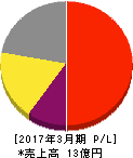 ダブルスタンダード 損益計算書 2017年3月期 ダブルスタンダード 損益計算書 2017年3月期